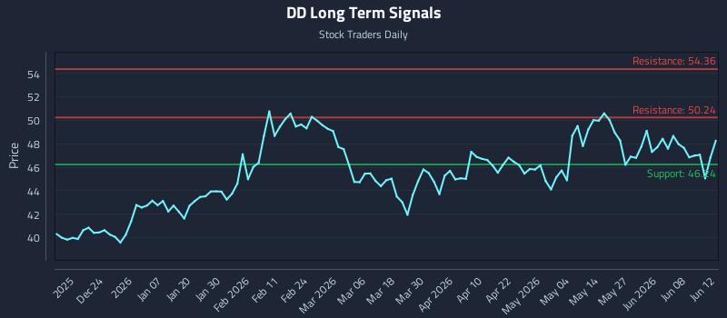 DD Long Term Analysis for June 12 2026 DD Long Term Analysis for June 12 2026