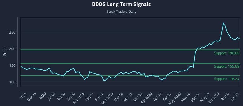 DDOG Long Term Analysis for June 12 2026