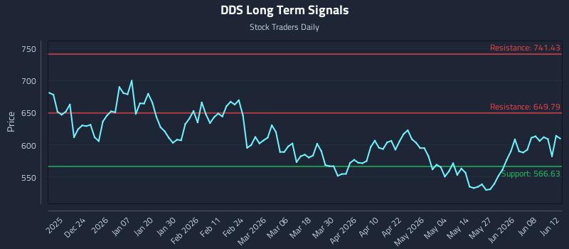 DDS Long Term Analysis for June 12 2026 DDS Long Term Analysis for June 12 2026