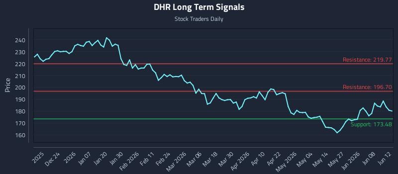 DHR