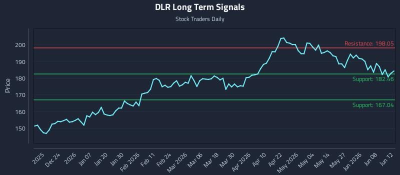 DLR Long Term Analysis for June 12 2026