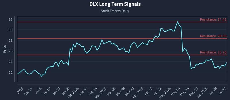DLX Long Term Analysis for June 12 2026
