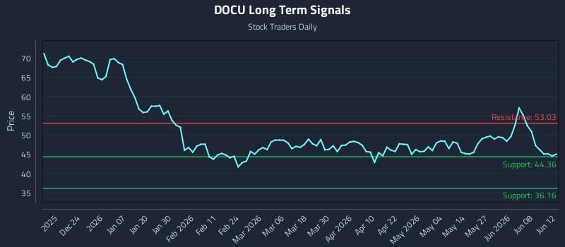 DOCU Long Term Analysis for June 12 2026 DOCU Long Term Analysis for June 12 2026