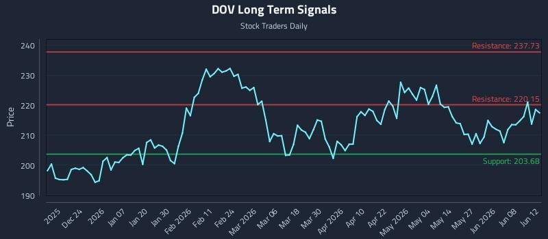 DOV Long Term Analysis for June 12 2026 DOV Long Term Analysis for June 12 2026