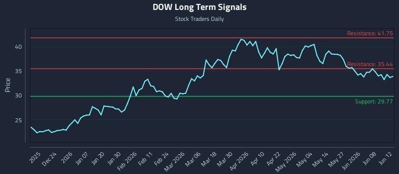 DOW Long Term Analysis for June 12 2026 DOW Long Term Analysis for June 12 2026