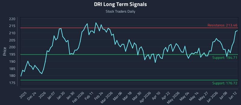 DRI Long Term Analysis for June 12 2026 DRI Long Term Analysis for June 12 2026