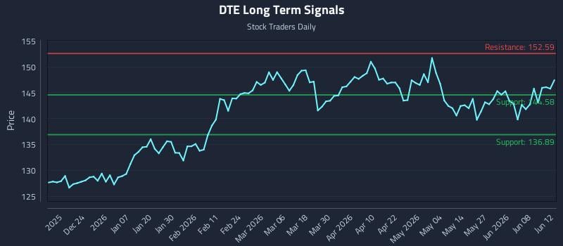 DTE Long Term Analysis for June 12 2026