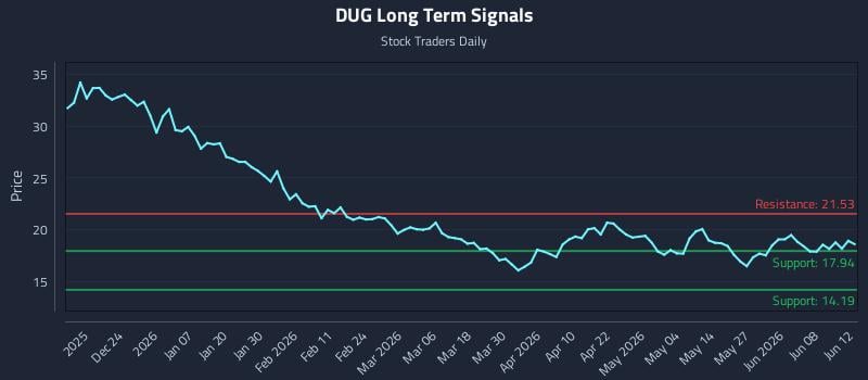 DUG Long Term Analysis for June 12 2026 DUG Long Term Analysis for June 12 2026