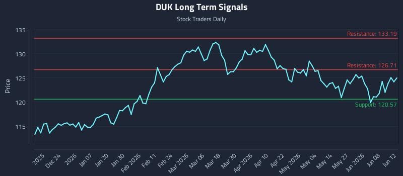 DUK Long Term Analysis for June 12 2026