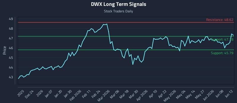 DWX Long Term Analysis for June 12 2026 DWX Long Term Analysis for June 12 2026