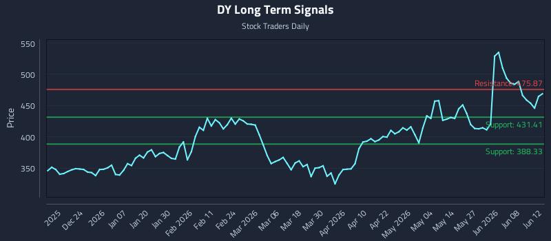 DY Long Term Analysis for June 12 2026