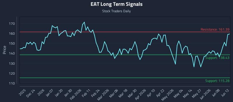 EAT Long Term Analysis for June 12 2026