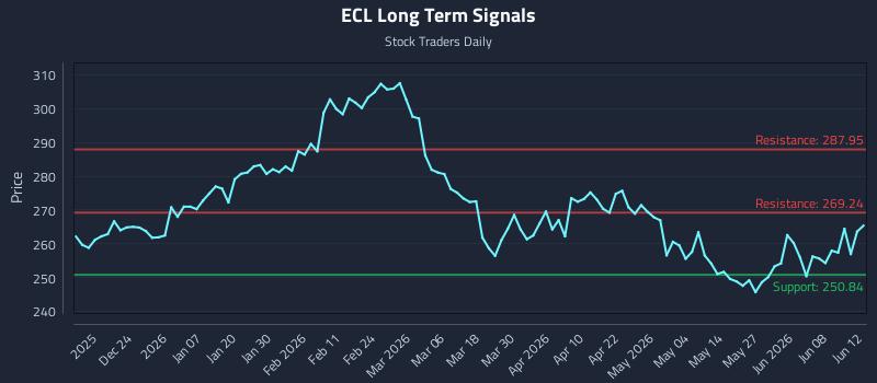 ECL Long Term Analysis for June 12 2026