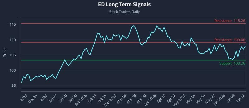 ED Long Term Analysis for June 12 2026