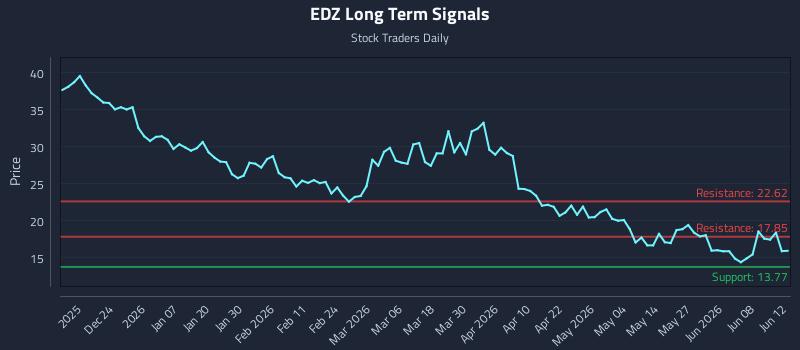 EDZ Long Term Analysis for June 12 2026 EDZ Long Term Analysis for June 12 2026