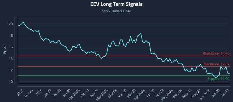 EEV Long Term Analysis for June 12 2026 EEV Long Term Analysis for June 12 2026