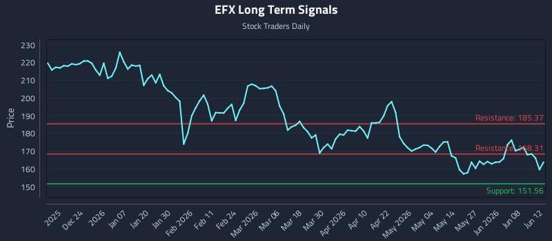 EFX Long Term Analysis for June 12 2026 EFX Long Term Analysis for June 12 2026