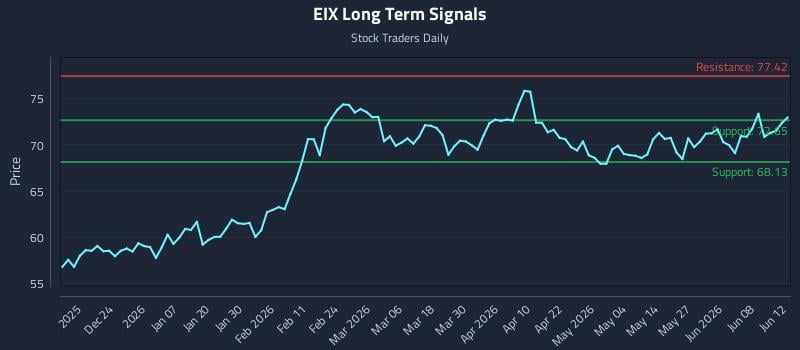 EIX Long Term Analysis for June 12 2026 EIX Long Term Analysis for June 12 2026