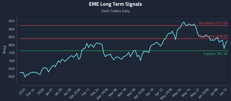 EME Long Term Analysis for June 12 2026 EME Long Term Analysis for June 12 2026