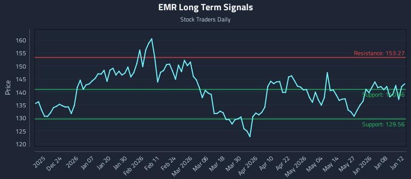 EMR Long Term Analysis for June 12 2026 EMR Long Term Analysis for June 12 2026