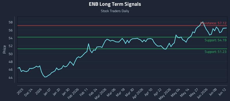 ENB Long Term Analysis for June 12 2026 ENB Long Term Analysis for June 12 2026