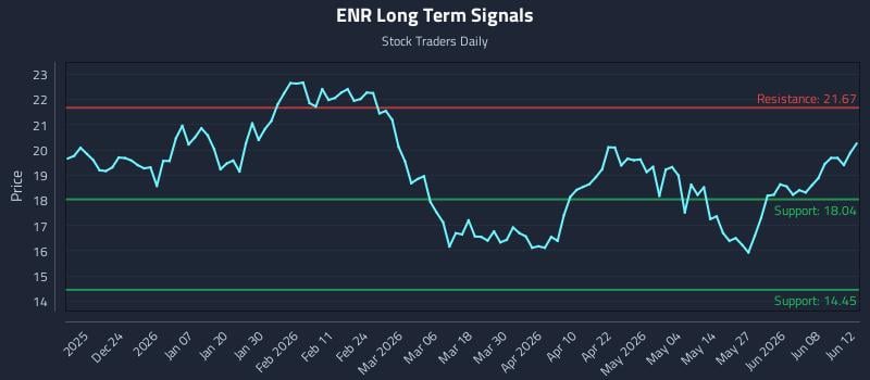 ENR Long Term Analysis for June 12 2026 ENR Long Term Analysis for June 12 2026
