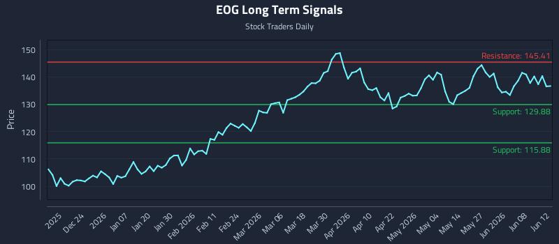 EOG Long Term Analysis for June 12 2026