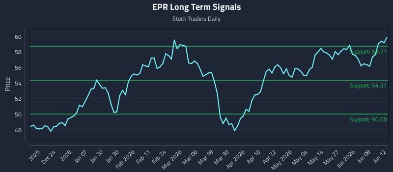 EPR Long Term Analysis for June 12 2026 EPR Long Term Analysis for June 12 2026