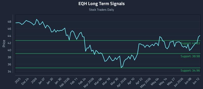 EQH Long Term Analysis for June 12 2026 EQH Long Term Analysis for June 12 2026