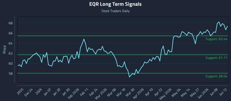 EQR Long Term Analysis for June 12 2026 EQR Long Term Analysis for June 12 2026