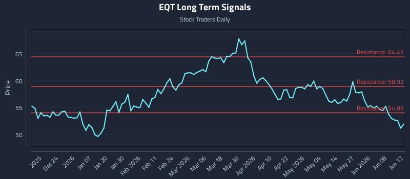 EQT Long Term Analysis for June 12 2026 EQT Long Term Analysis for June 12 2026