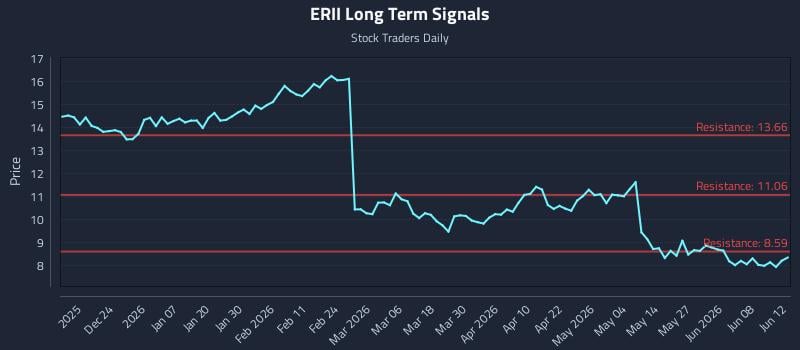 ERII Long Term Analysis for June 12 2026 ERII Long Term Analysis for June 12 2026