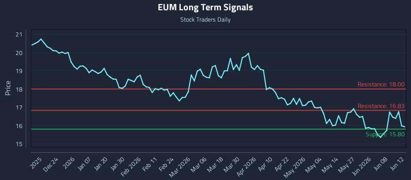 EUM Long Term Analysis for June 12 2026 EUM Long Term Analysis for June 12 2026