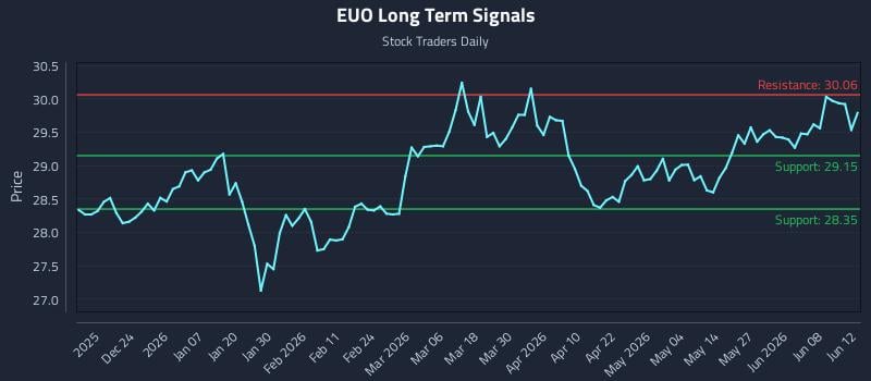 EUO Long Term Analysis for June 12 2026