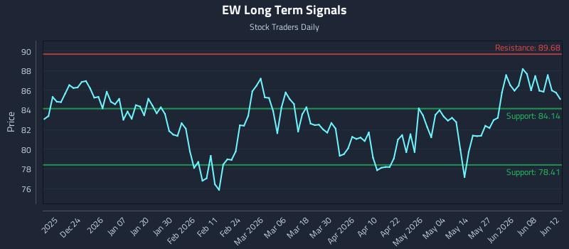 EW Long Term Analysis for June 12 2026 EW Long Term Analysis for June 12 2026