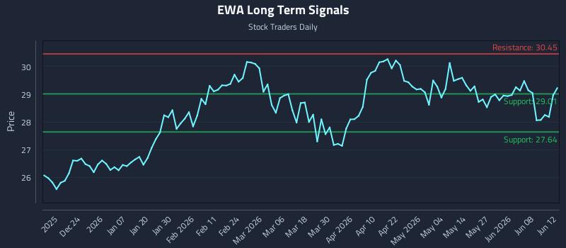 EWA Long Term Analysis for June 12 2026 EWA Long Term Analysis for June 12 2026