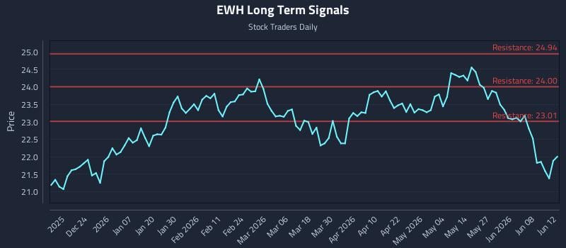 EWH Long Term Analysis for June 12 2026 EWH Long Term Analysis for June 12 2026