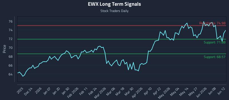 EWX Long Term Analysis for June 12 2026 EWX Long Term Analysis for June 12 2026