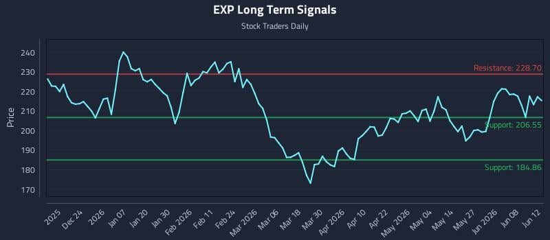 EXP Long Term Analysis for June 12 2026 EXP Long Term Analysis for June 12 2026