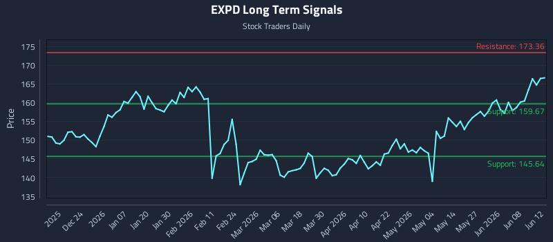 EXPD Long Term Analysis for June 12 2026