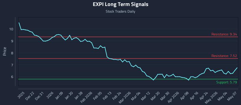 EXPI Long Term Analysis for June 12 2026 EXPI Long Term Analysis for June 12 2026
