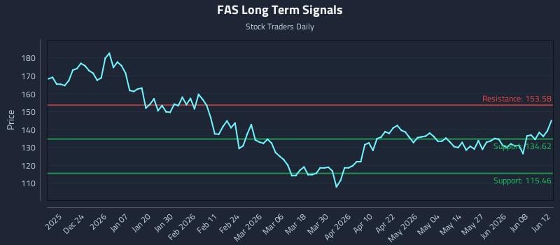 FAS Long Term Analysis for June 12 2026 FAS Long Term Analysis for June 12 2026
