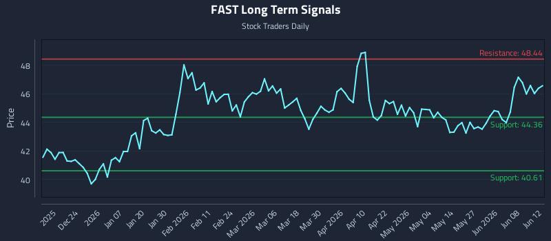 FAST Long Term Analysis for June 12 2026