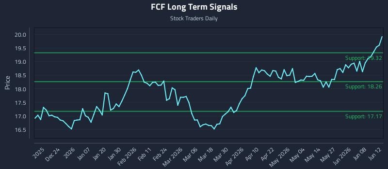 FCF Long Term Analysis for June 12 2026 FCF Long Term Analysis for June 12 2026