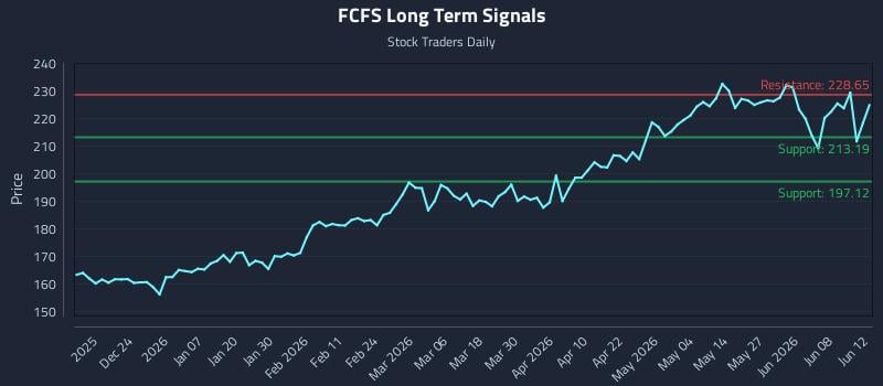 FCFS Long Term Analysis for June 12 2026