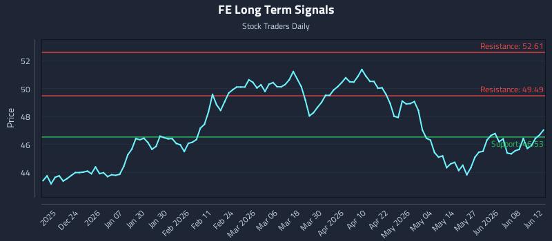FE Long Term Analysis for June 12 2026