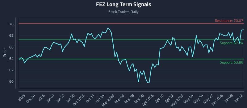 FEZ Long Term Analysis for June 12 2026 FEZ Long Term Analysis for June 12 2026
