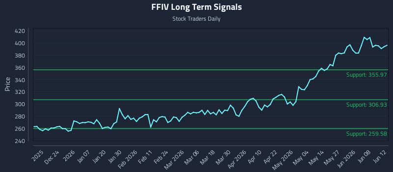 FFIV Long Term Analysis for June 12 2026