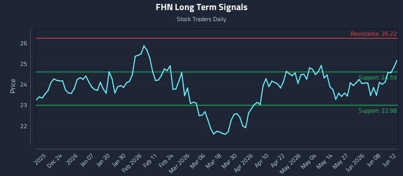 FHN Long Term Analysis for June 12 2026 FHN Long Term Analysis for June 12 2026