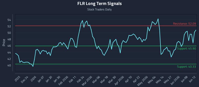 FLR Long Term Analysis for June 12 2026